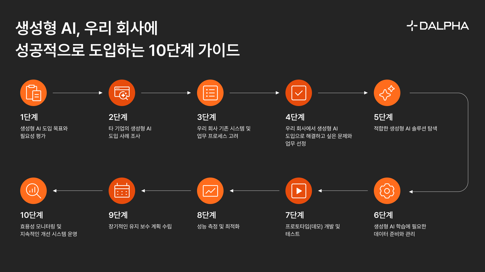 해당-이미지는-AI도입-가이드-10단계를-한눈에-볼-수-있는-이미지입니다.