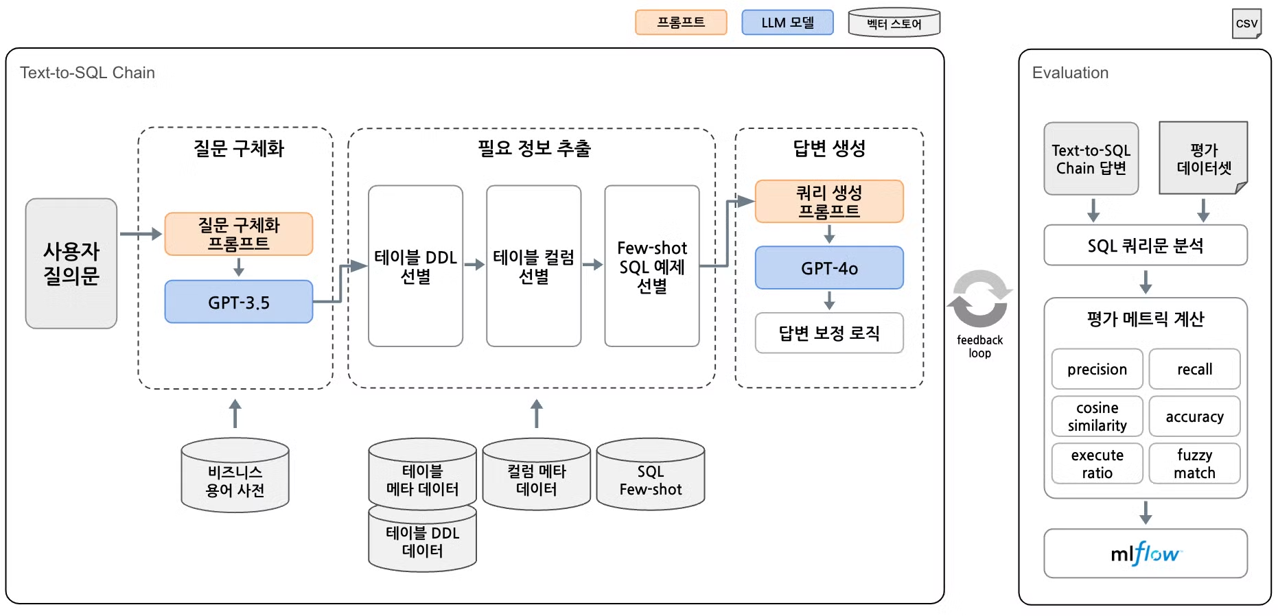 이 이미지는 정확도를 높이기 위해 랭체인을 사용한 걸 설명하는 이미지입니다.