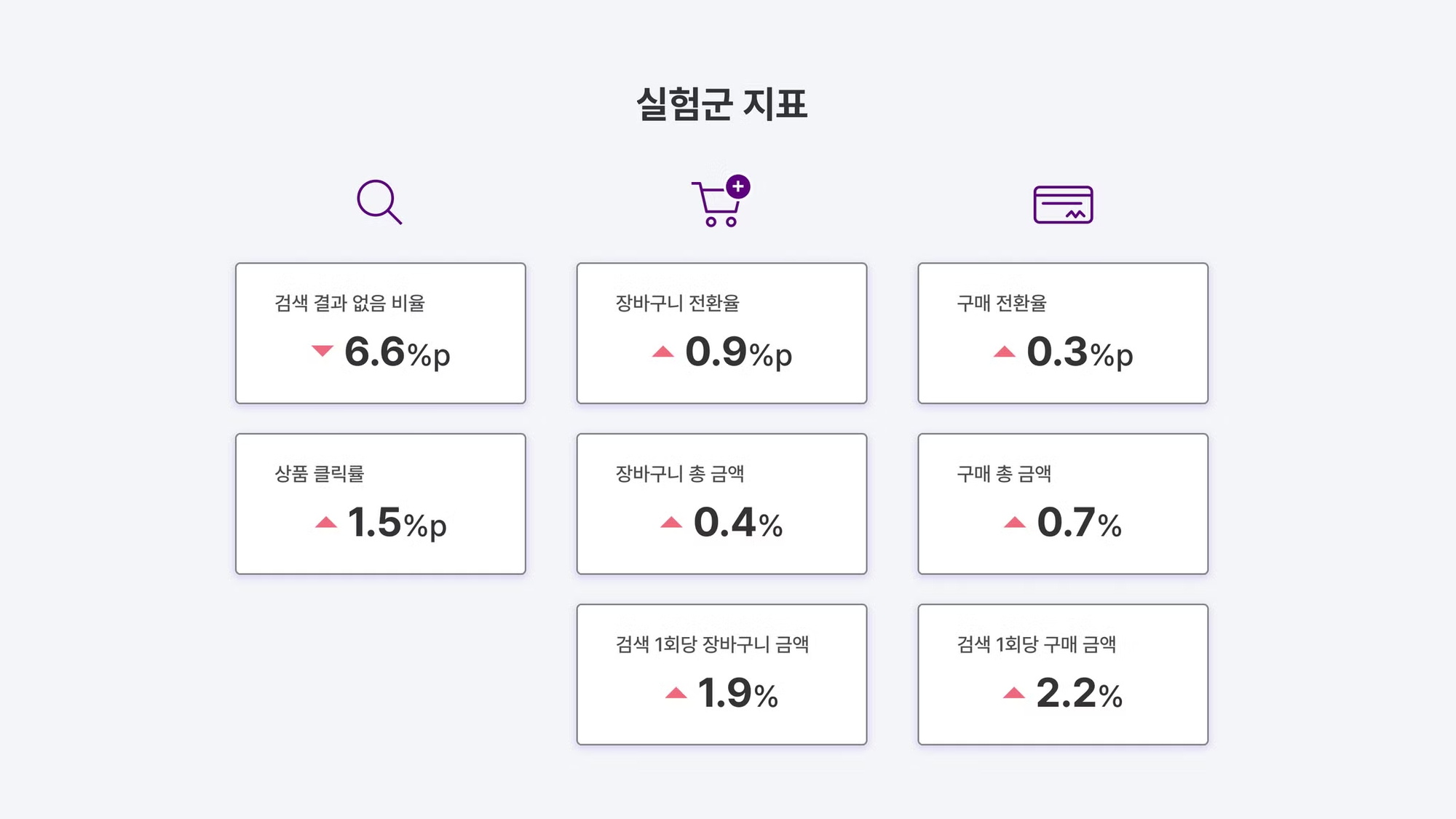 이 이미지는 AI 검색을 도입하고, 클릭율은 물론 장바구니 전환, 구매 전환율도 오른 것을 나타냅니다 