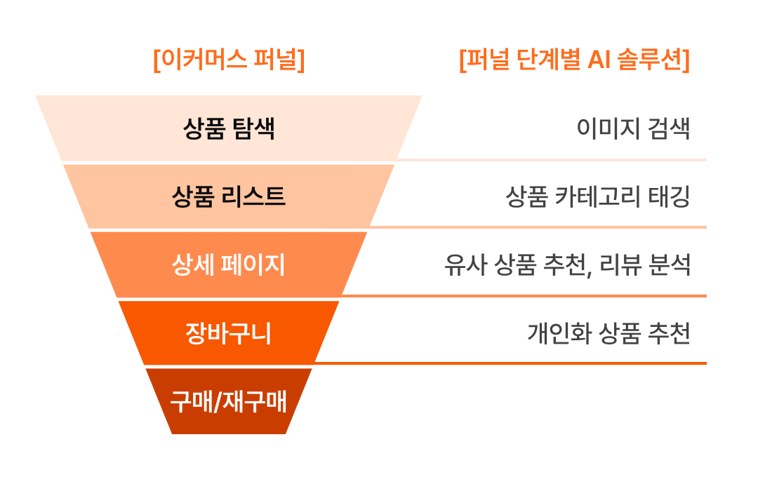 패션/뷰티 이커머스 퍼널 단계에서 AI 활용 이미지입니다.