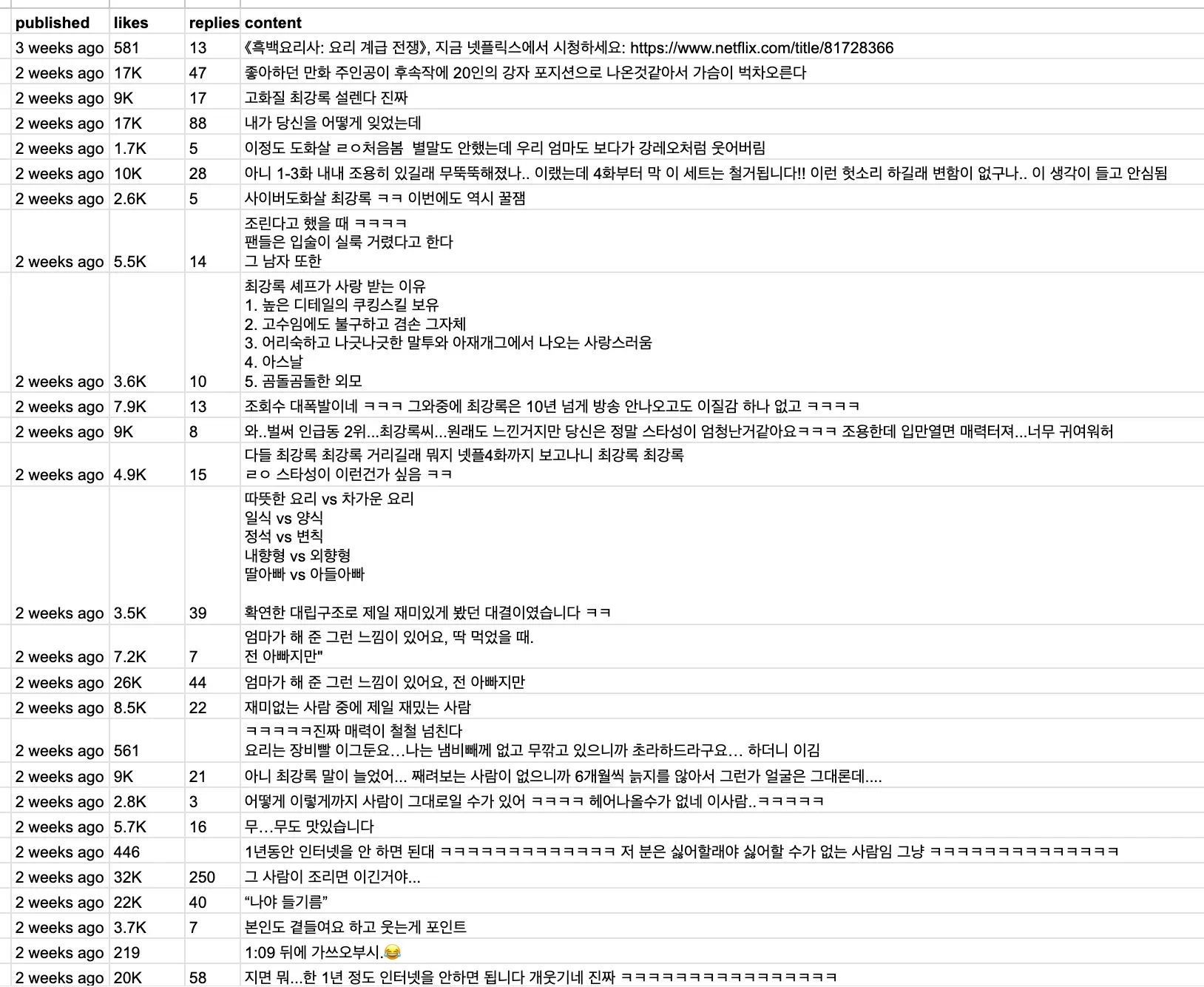 넷플릭스 유튜브에 올라온 최강록 VS 최현석 대결 요약본에 대한 댓글을 스크래핑 해온 이미지입니다