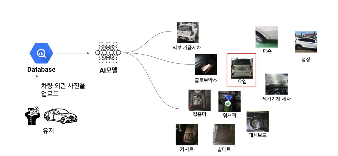 차량 파손에서 더 나아가 세차가 필요한 상황인지 파악하는 모델을 나타내는 이미지이다.