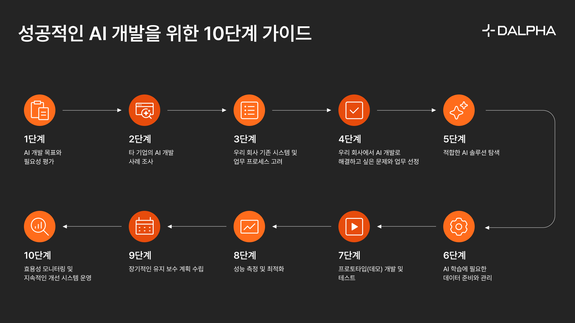 해당-이미지는-AI도입-가이드-10단계를-한눈에-볼-수-있는-이미지입니다.