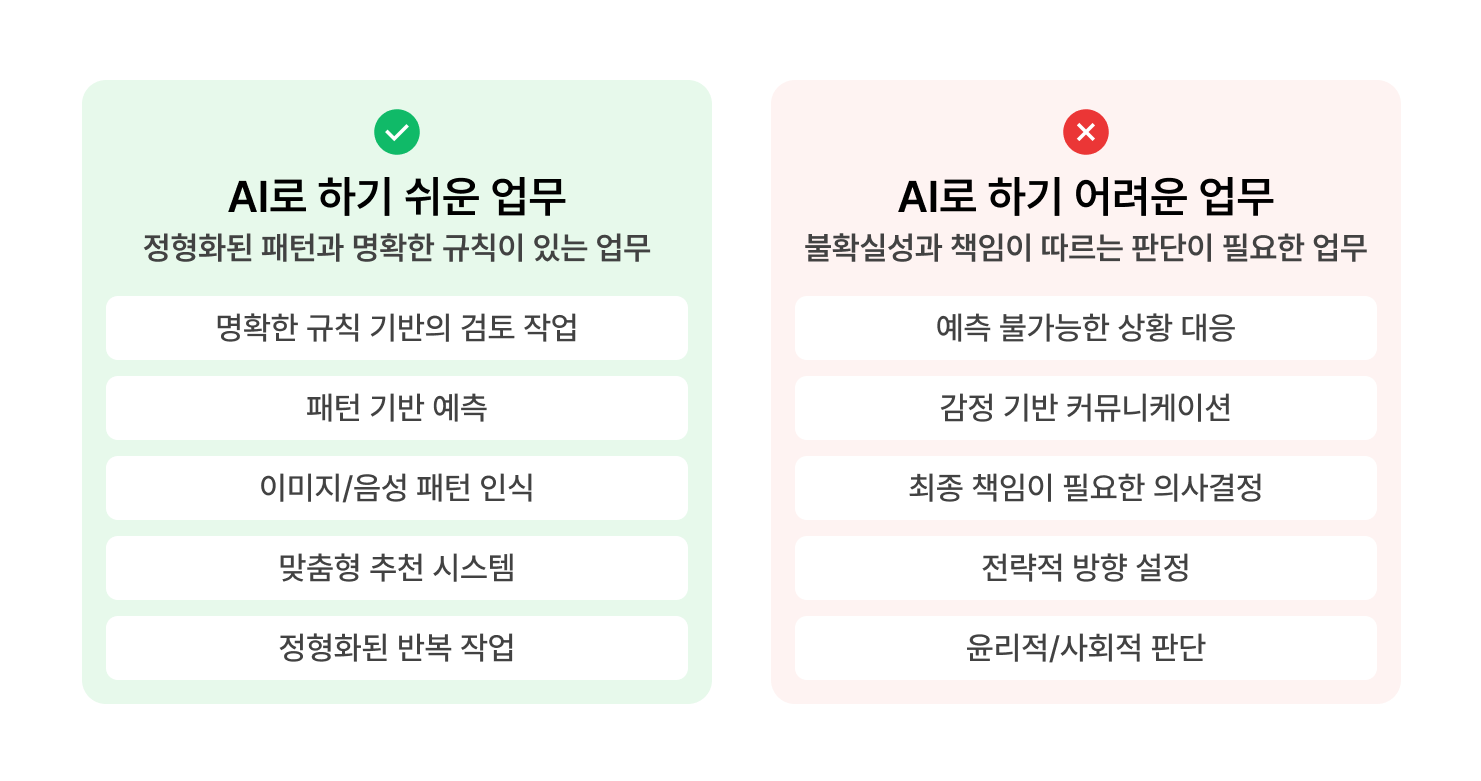 AI로 하기 쉬운 업무와 어려운 업무