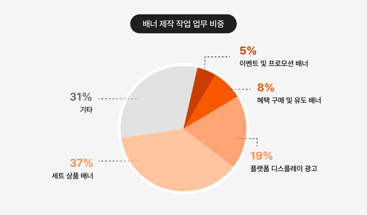 업무 비중 파악